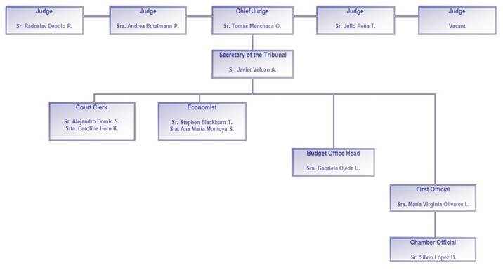 Competition Tribunal's Organization Chart 