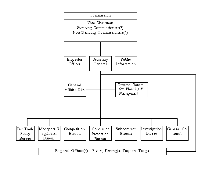 Organization Chart Doc